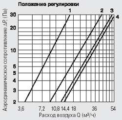 Аэродинамические характеристики приточного клапана КИВ