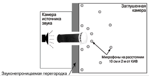 Схема исследования снижения уровня шума приточным клапаном КИВ